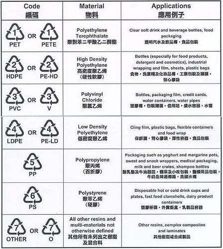 塑胶原料回收标志
